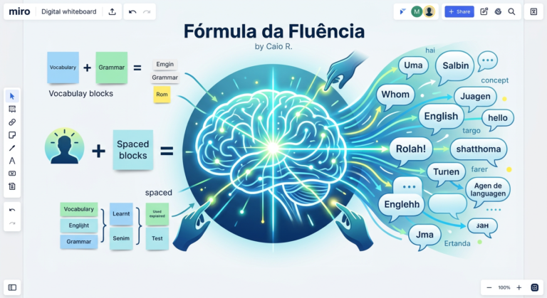 Ilustração conceitual da Fórmula da Fluência de Caio R. mostrando um cérebro estilizado conectado a balões de fala e blocos de aprendizado em um quadro branco digital.